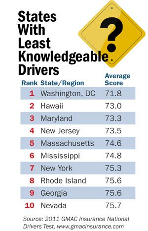 Least Knowledgeable Drivers
